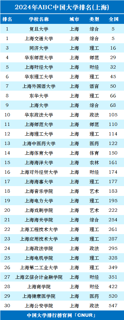 上海16所一本大學排名如何？各校優(yōu)勢專業(yè)是什么？-圖1