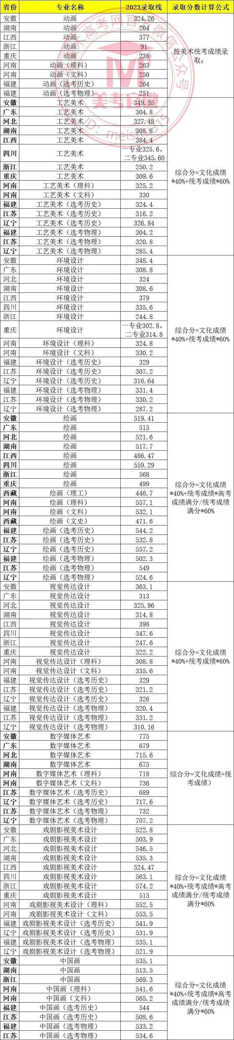 美術(shù)生大專學(xué)校排名及分數(shù)線是多少？如何選擇？-圖1