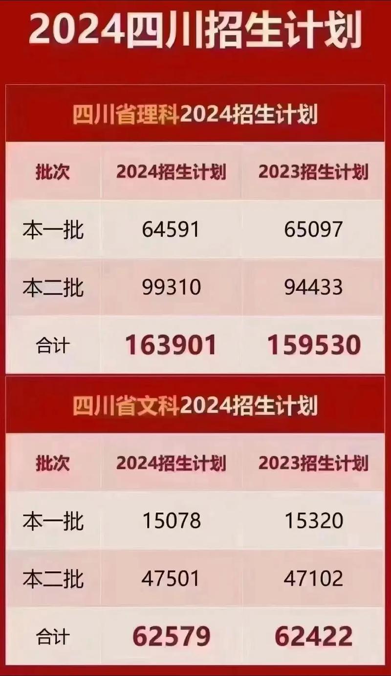 2024四川高考人數(shù)是多少人？如何影響招生？-圖1