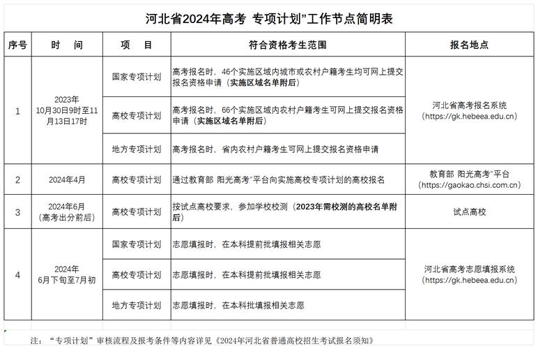 2024高校專(zhuān)項(xiàng)計(jì)劃如何申請(qǐng)？具體要求是什么？-圖1