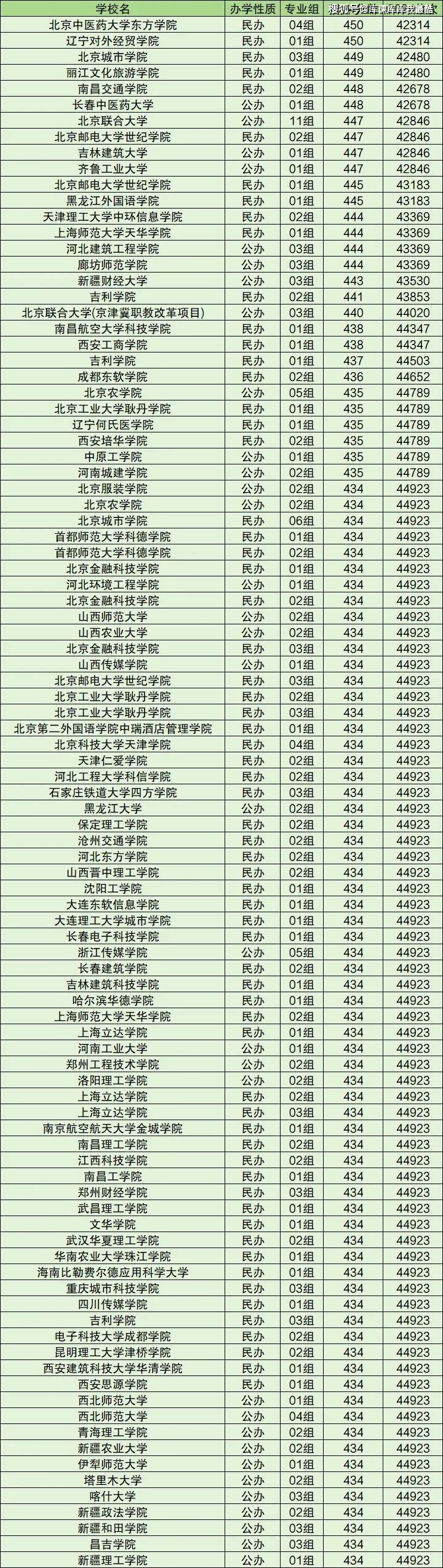 東三省公辦二本大學有哪些？如何選擇適合的學校？-圖1