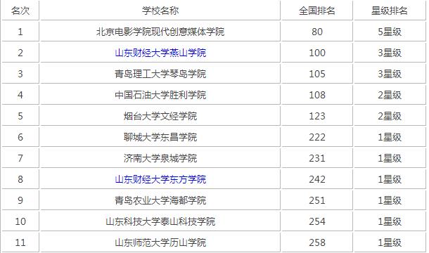 山東獨立學院的排名一覽表如何？具體情況如何？-圖1