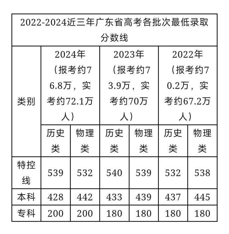 廣東省2024年一本分數(shù)線是多少？如何影響錄取？-圖1