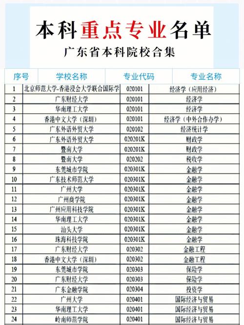 廣東16所重點大學名單有哪些？各自的優勢專業是什么？-圖1