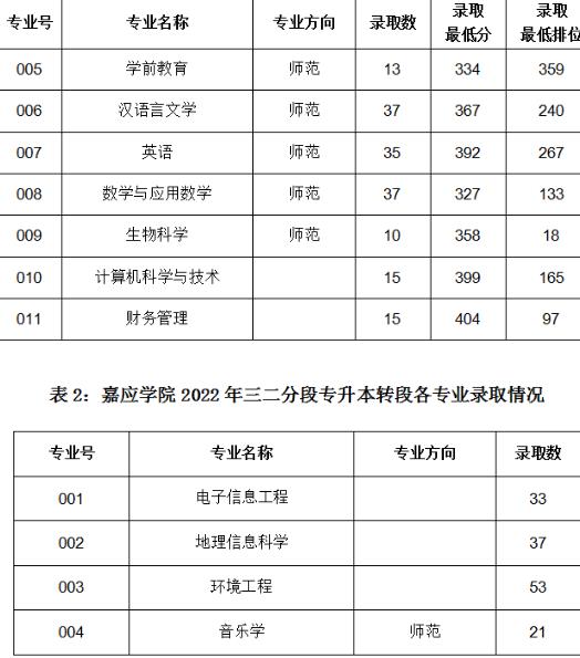 嘉應學院專科專業錄取分數是多少？如何報考？-圖1