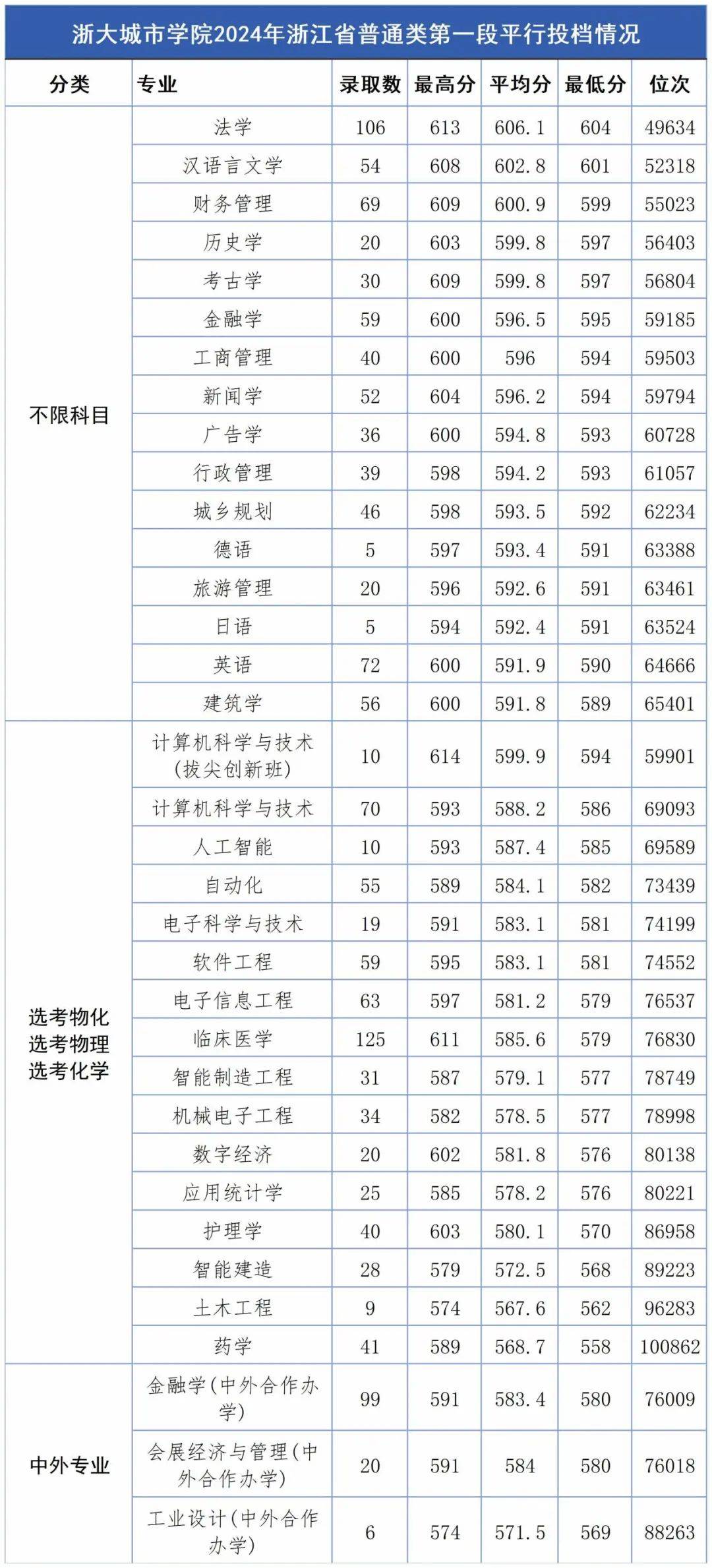 浙大城市學(xué)院2024分?jǐn)?shù)線是多少？如何申請(qǐng)入學(xué)？-圖1