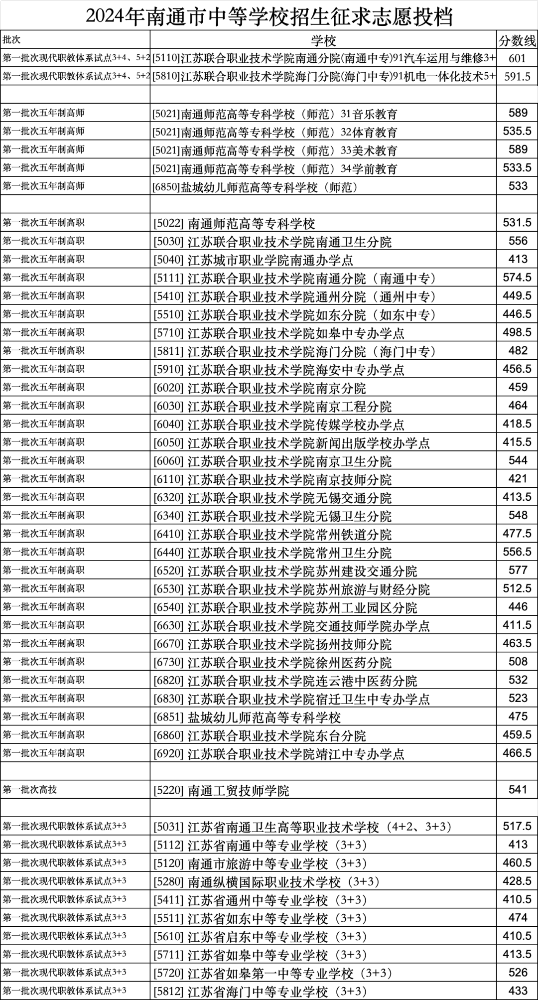 南通中專招生簡章2024如何？具體要求是什么？-圖1