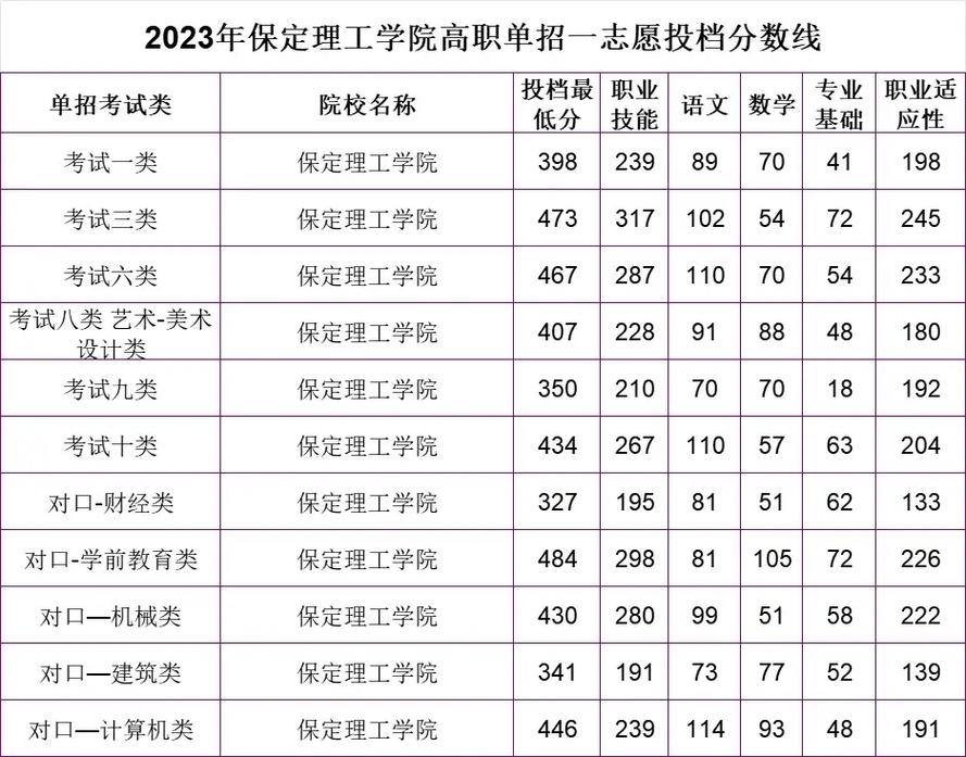 保定理工學院專科分數線是多少？如何申請？-圖1