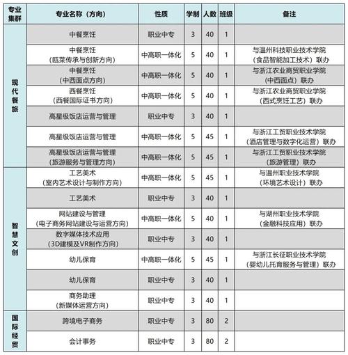 溫州華僑職業(yè)中等專業(yè)學(xué)校招生情況如何？如何申請(qǐng)？-圖1