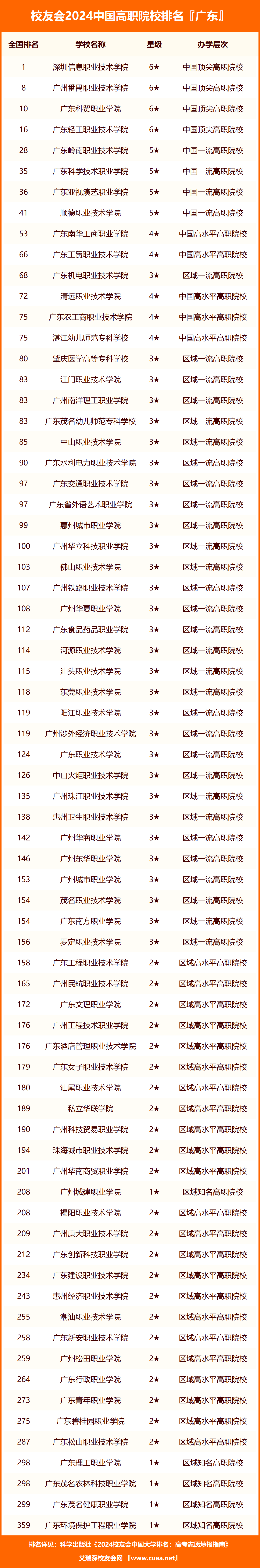 廣州民辦二本大學(xué)排名如何？哪些學(xué)校值得關(guān)注？-圖1