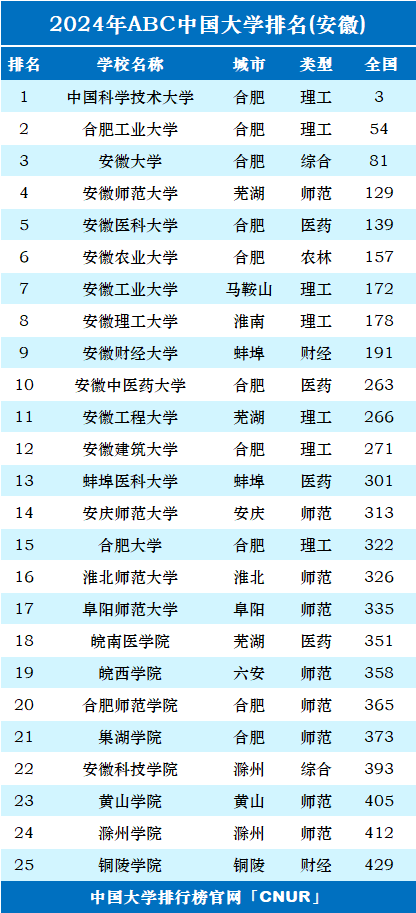 安徽大學排名為什么越來越低？有哪些原因？-圖1