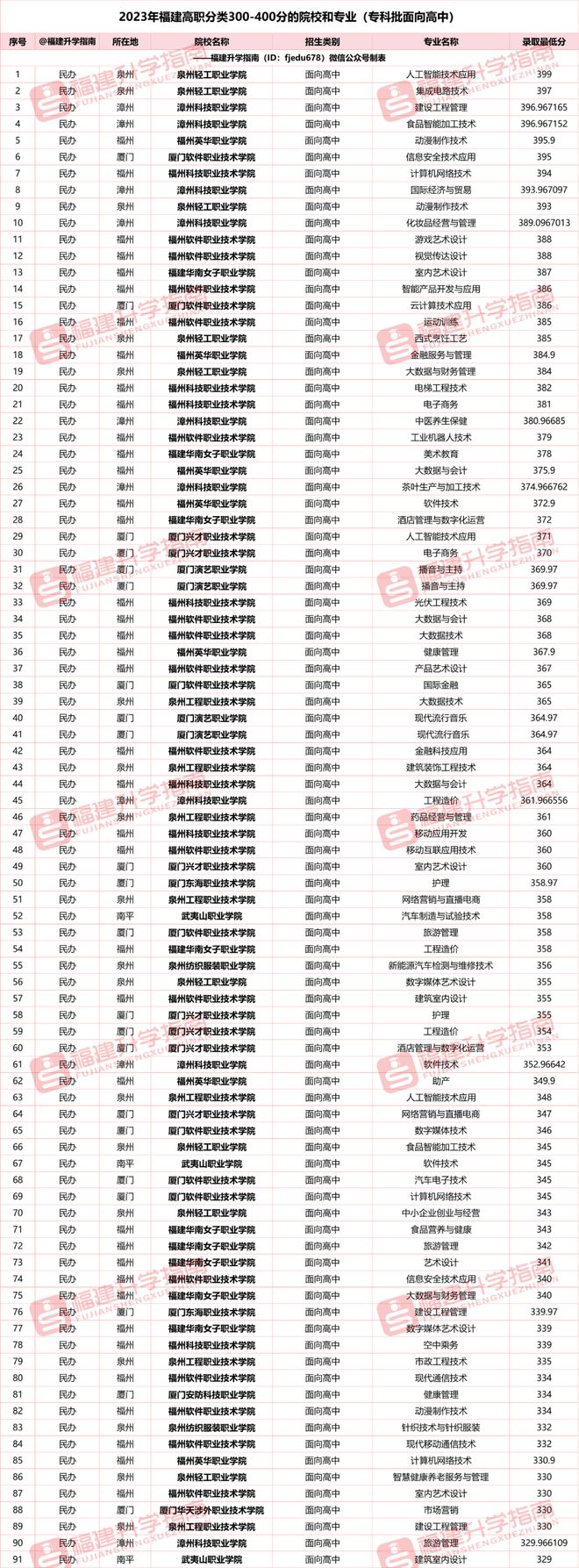 福建三本學校有哪些學校？如何選擇適合的專業？-圖1