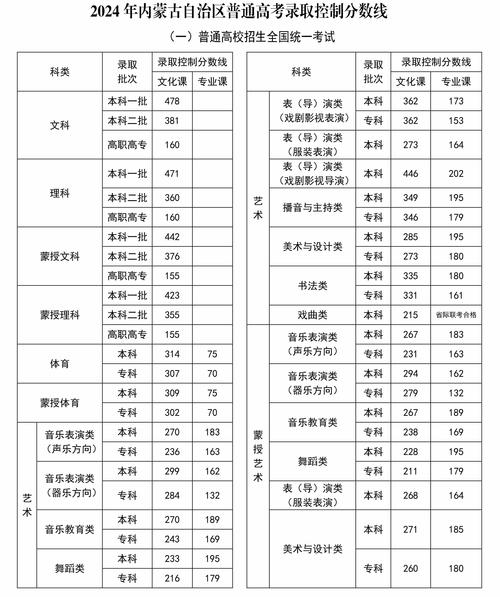 2024內蒙古高考分數線預估是多少？如何準備？-圖1