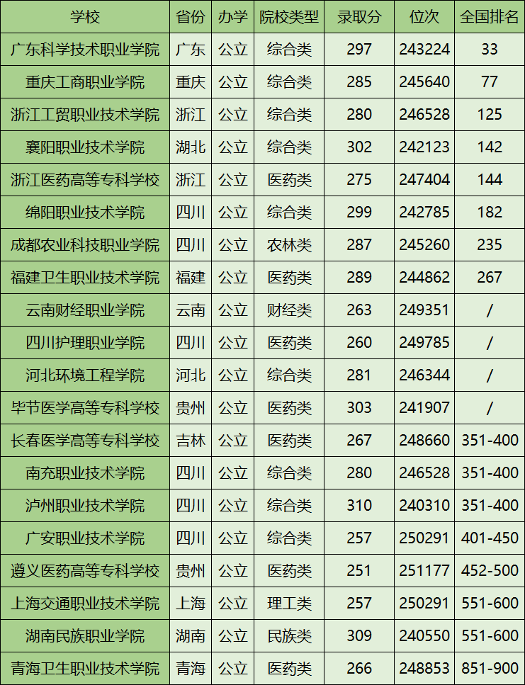 三百分能上什么?？茖W(xué)校？具體情況如何？-圖1