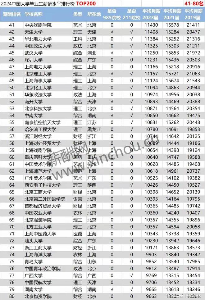 2024中國大學薪酬排名如何？哪些專業(yè)最具競爭力？-圖1