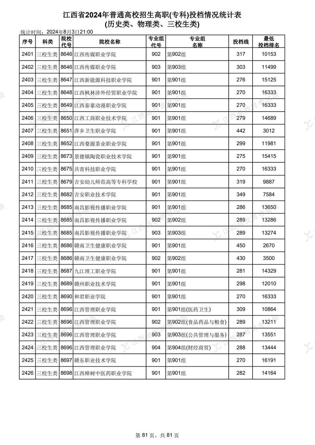 江西?？品謹稻€排行榜如何？具體情況如何？-圖1