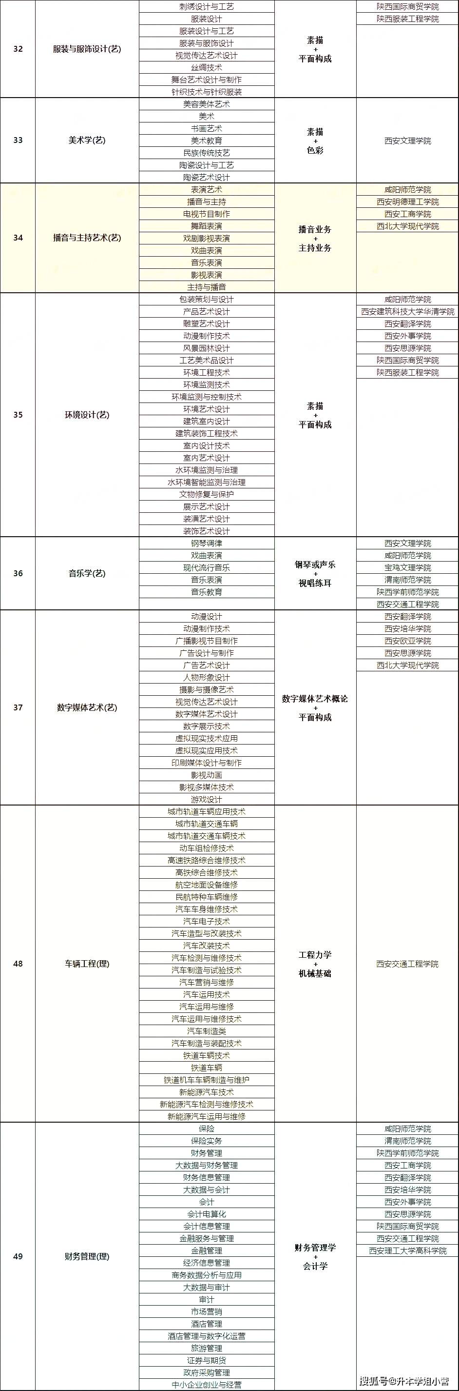 專升本可以報考哪些專業(yè)-圖1