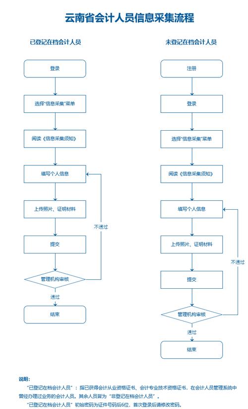 云南省會計人員管理系統(tǒng)（附入口+流程）-圖1