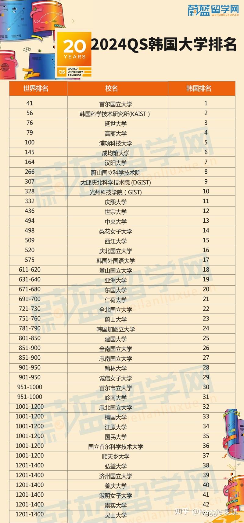 韓國藝術類大學排名-圖1
