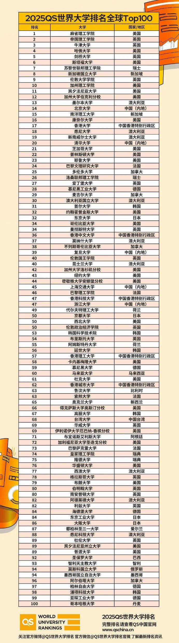 奧克蘭大學排名-圖1