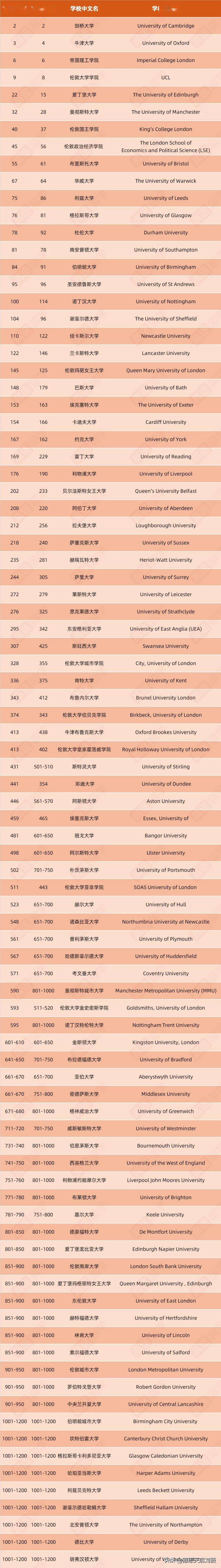 英國利茲大學(xué)排名-圖1