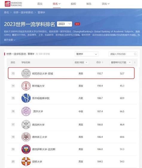 明尼蘇達大學世界排名-圖1