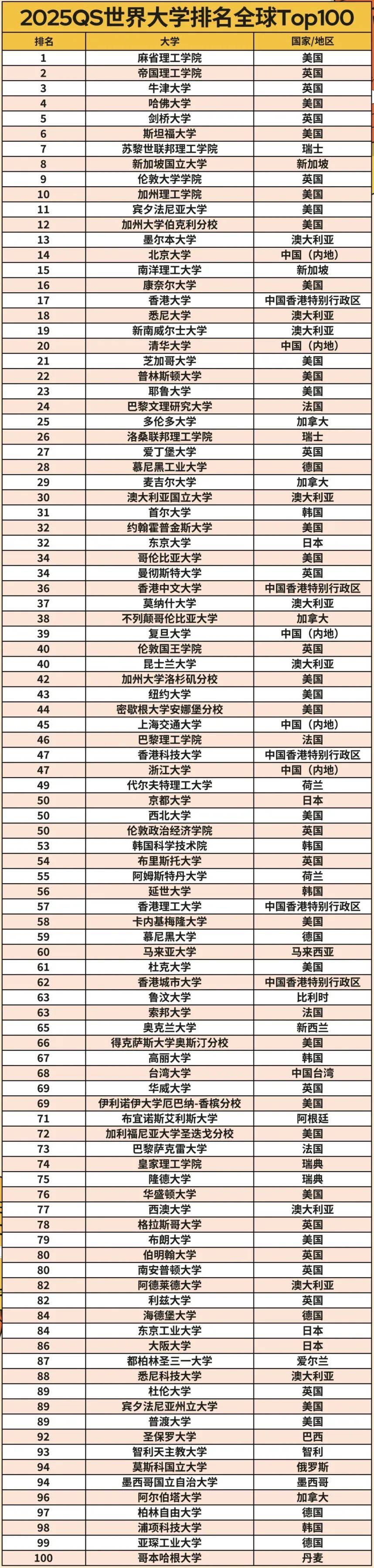 約克大學世界排名-圖1