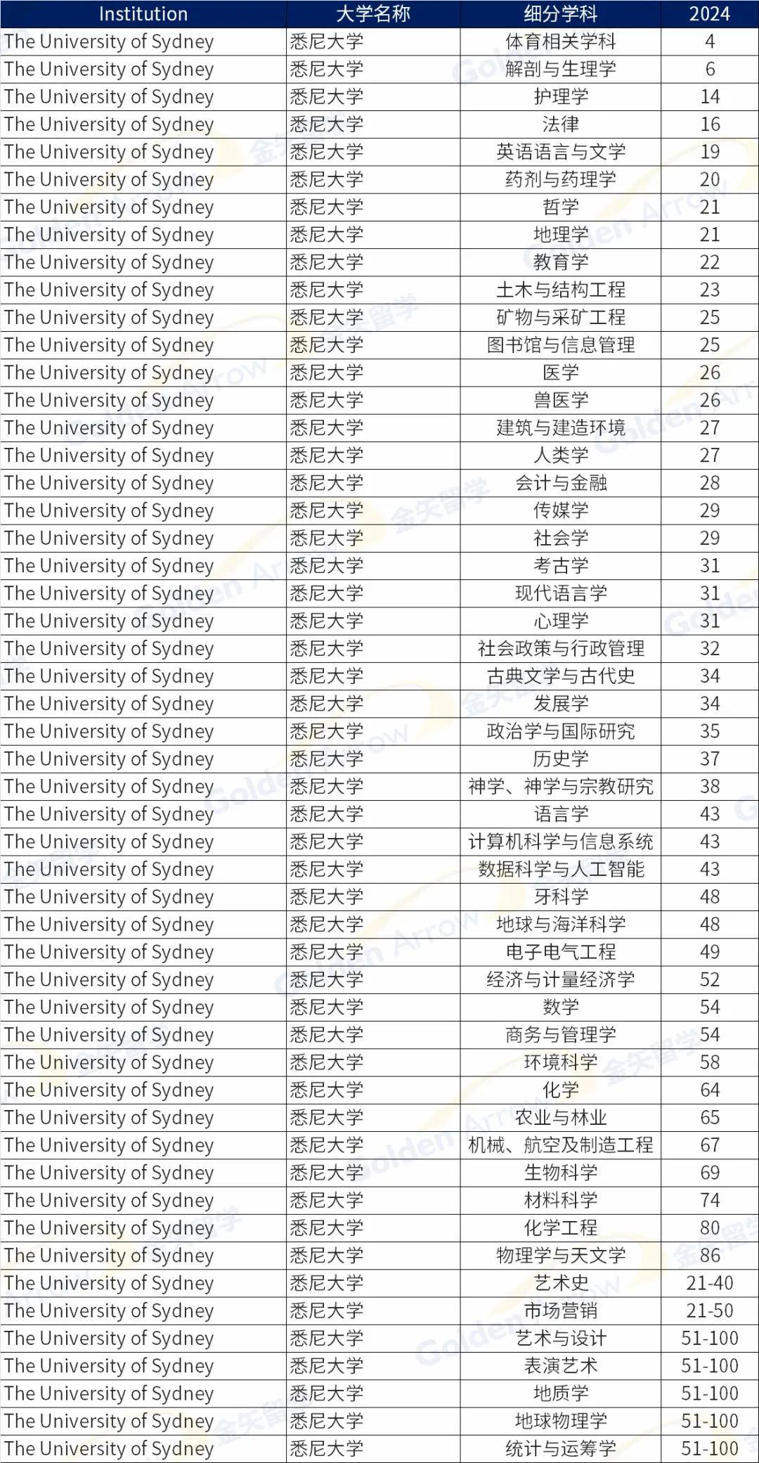 澳大利亞伍倫貢大學世界排名-圖1