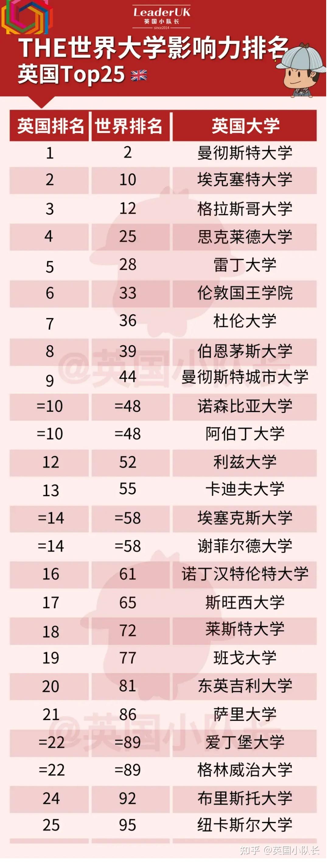 查普曼大學(xué)世界排名-圖1