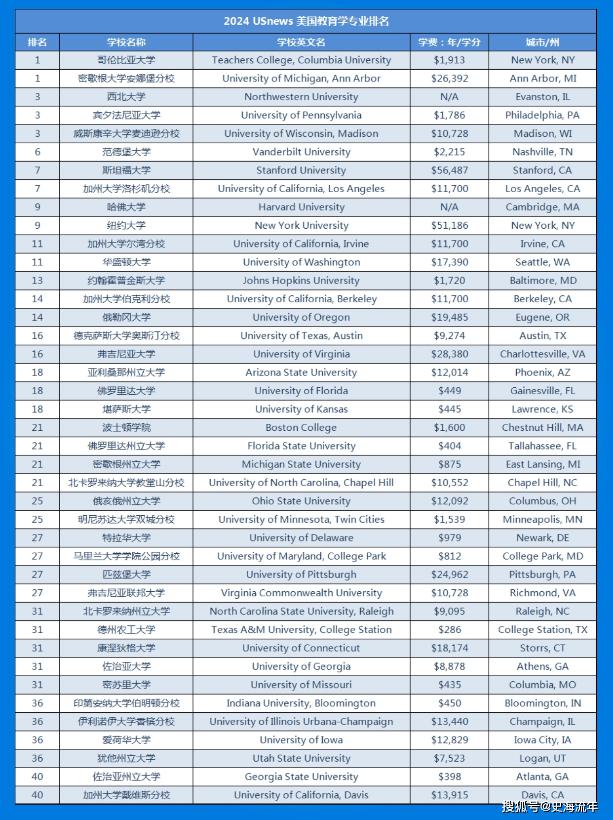 美國(guó)華盛頓大學(xué)世界排名-圖1