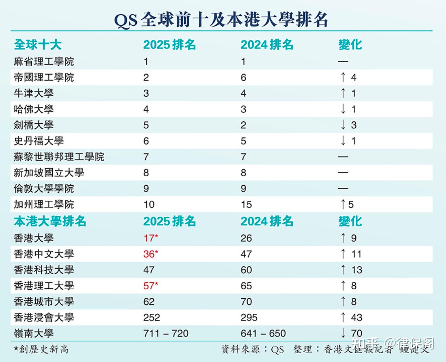 香港中文大學(xué)qs排名2025-圖1