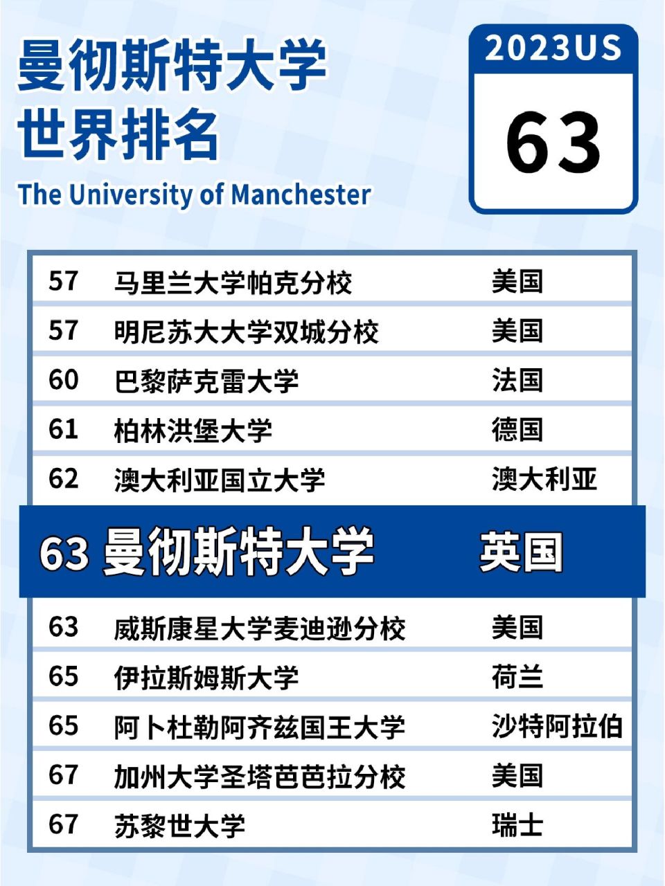 曼徹斯特大學(xué)排名-圖1