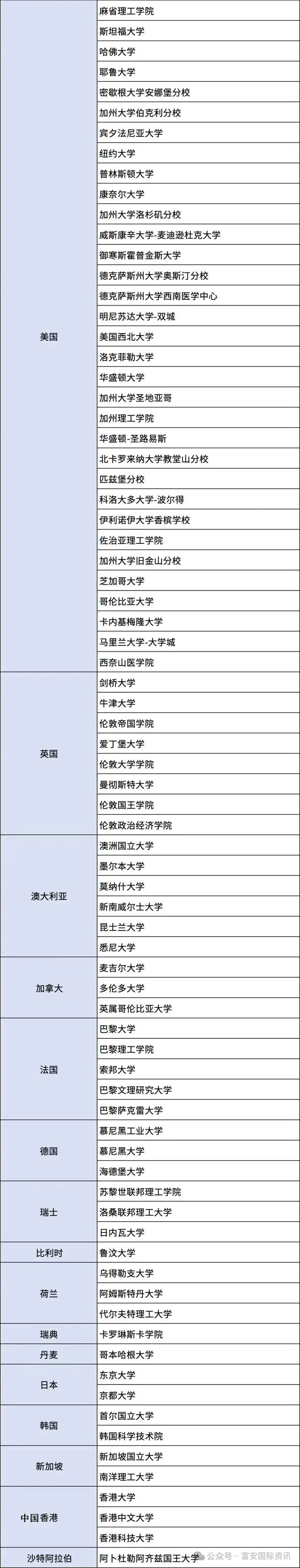 阿爾伯塔大學(xué)世界排名-圖1