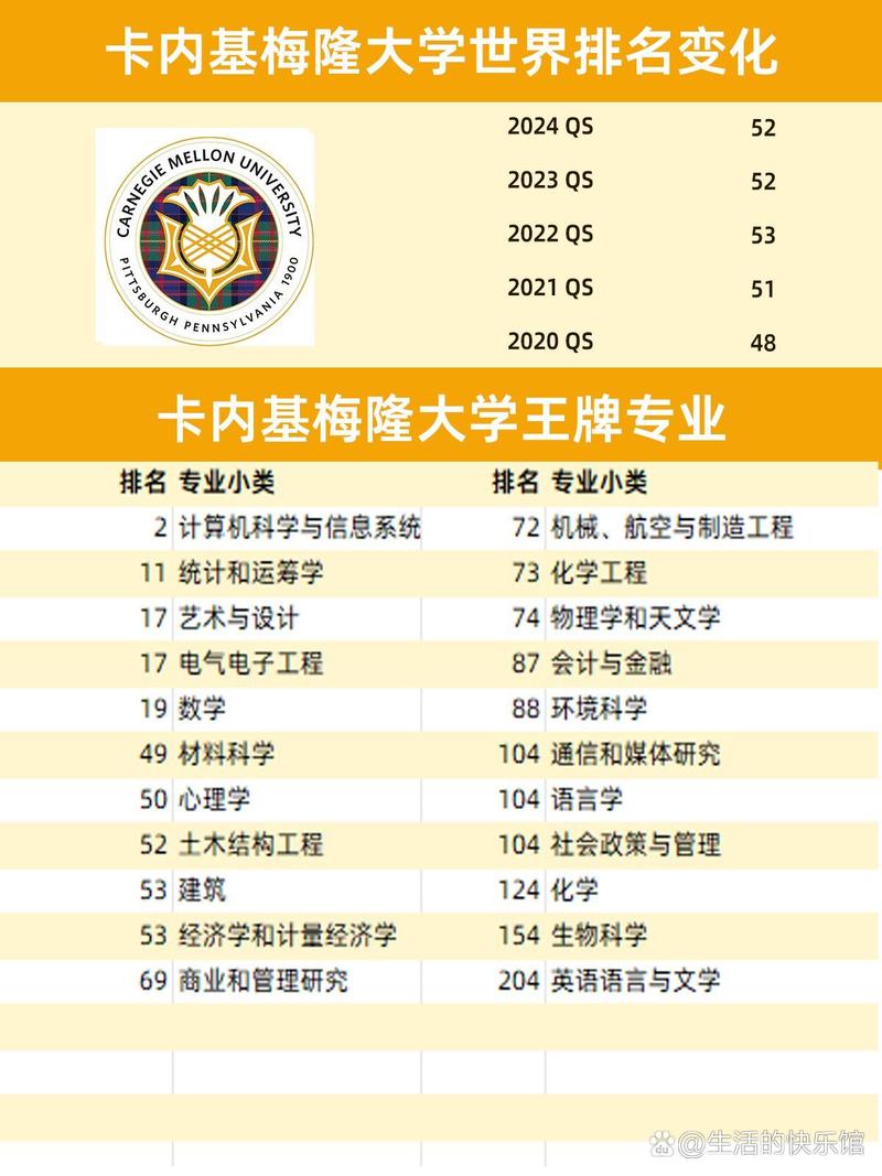 卡內基梅隆大學排名-圖1