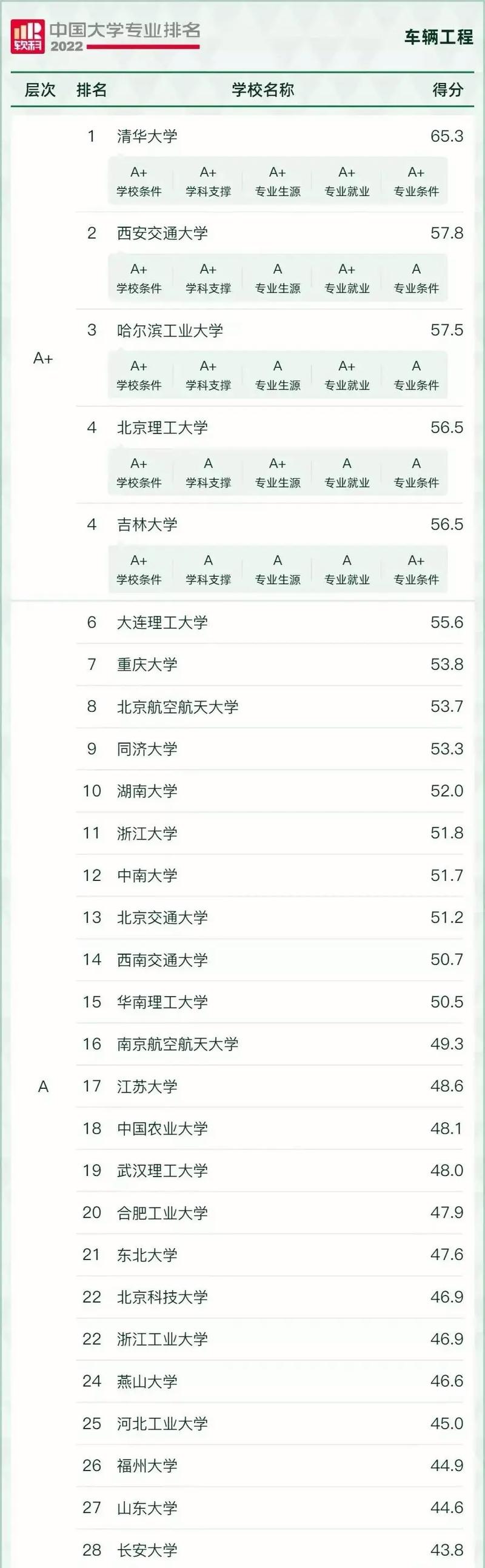 汽車設(shè)計專業(yè)最好的大學(xué)-圖1