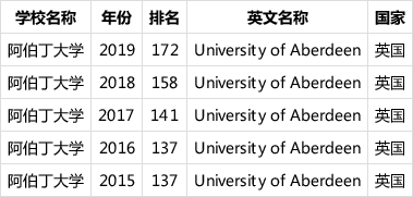 阿伯丁大學(xué)世界排名-圖1