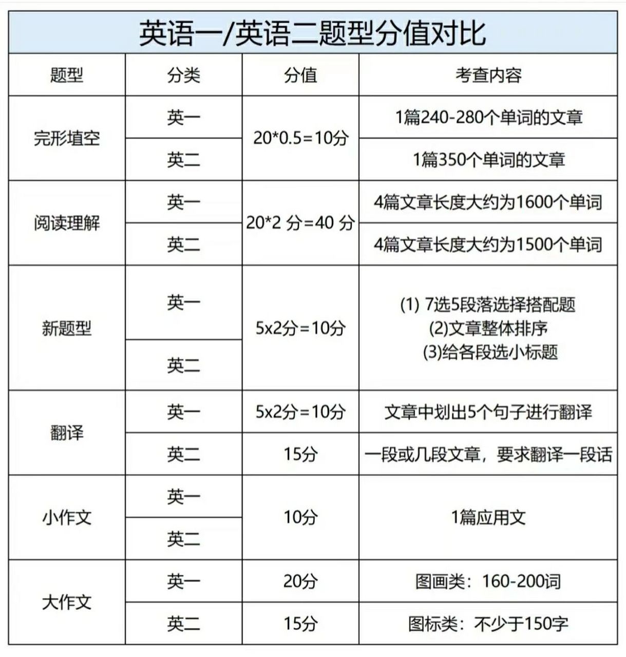 考研英語(yǔ)分?jǐn)?shù)占比-圖1