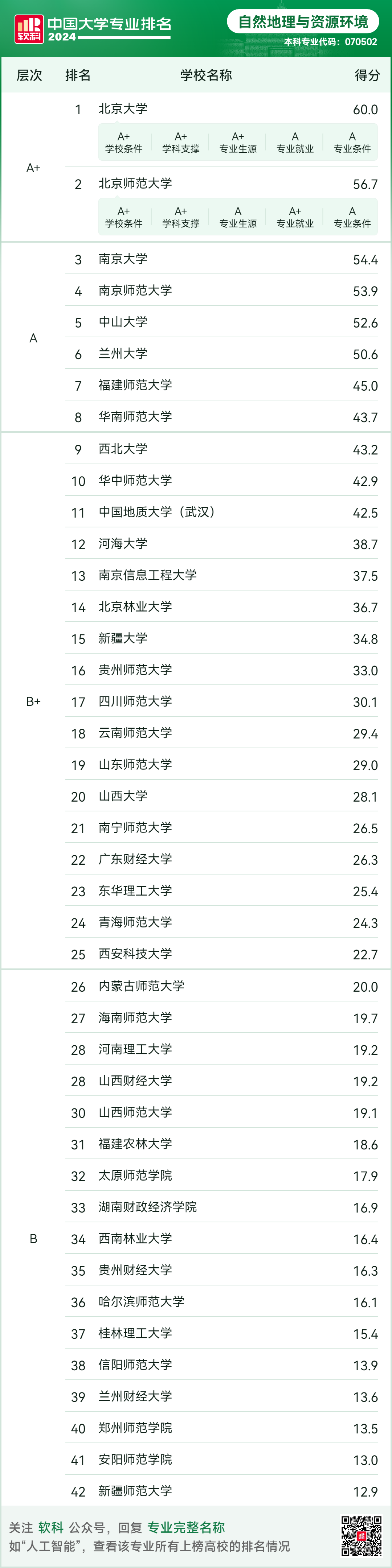 資源與環(huán)境考研學(xué)校排名及院校推薦-圖1