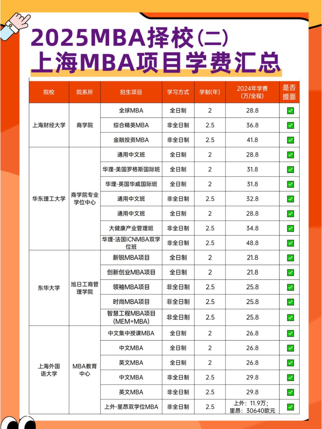 上海mba報(bào)考條件及費(fèi)用-圖1