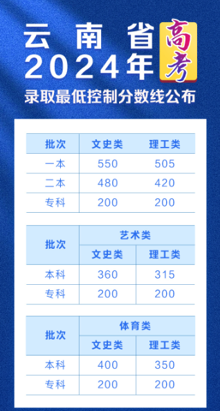 2024年云南一本大學(xué)排名及分?jǐn)?shù)線(xiàn)（理科+文科）-圖1
