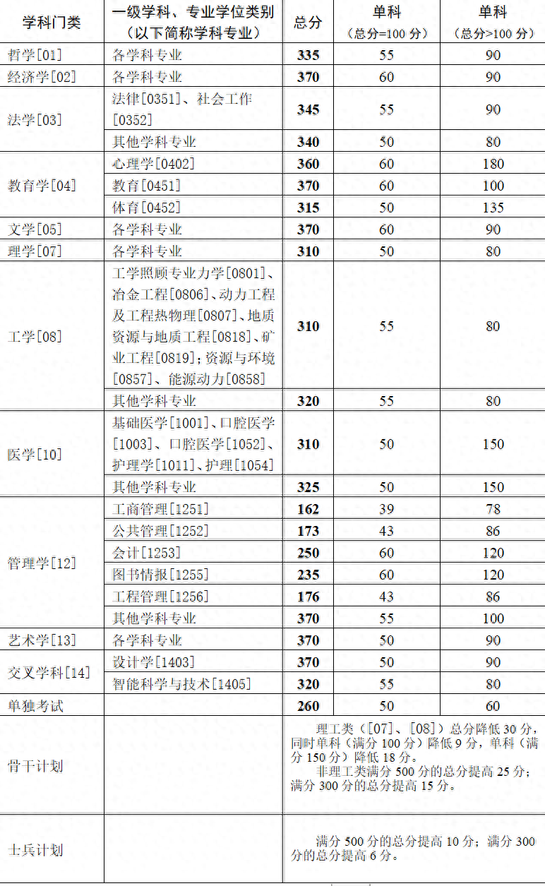 中南大學考研分數(shù)線-圖1