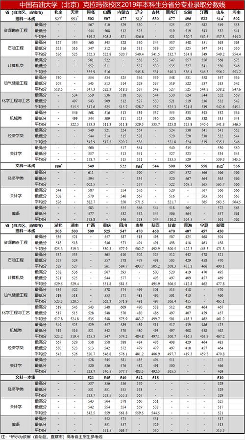 克拉瑪依石油大學(xué)考研多少分-圖1