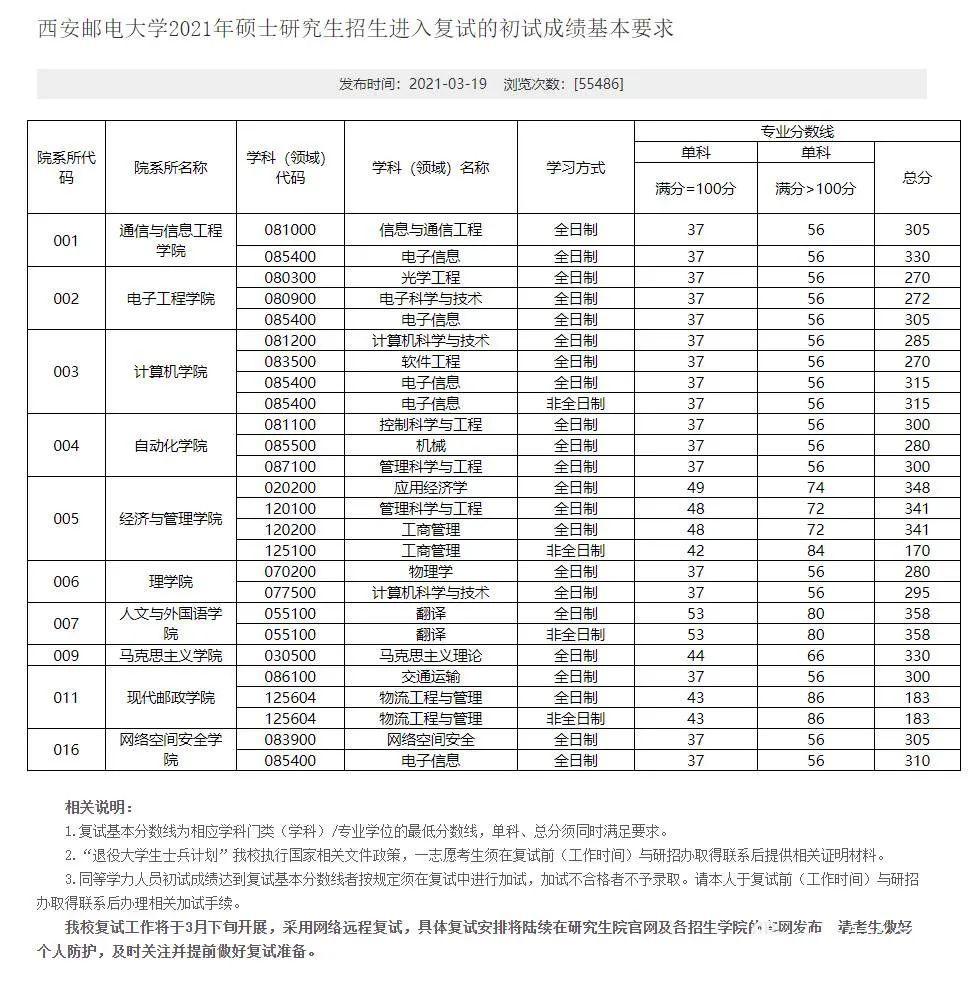 西安郵電大學考研分數(shù)線-圖1