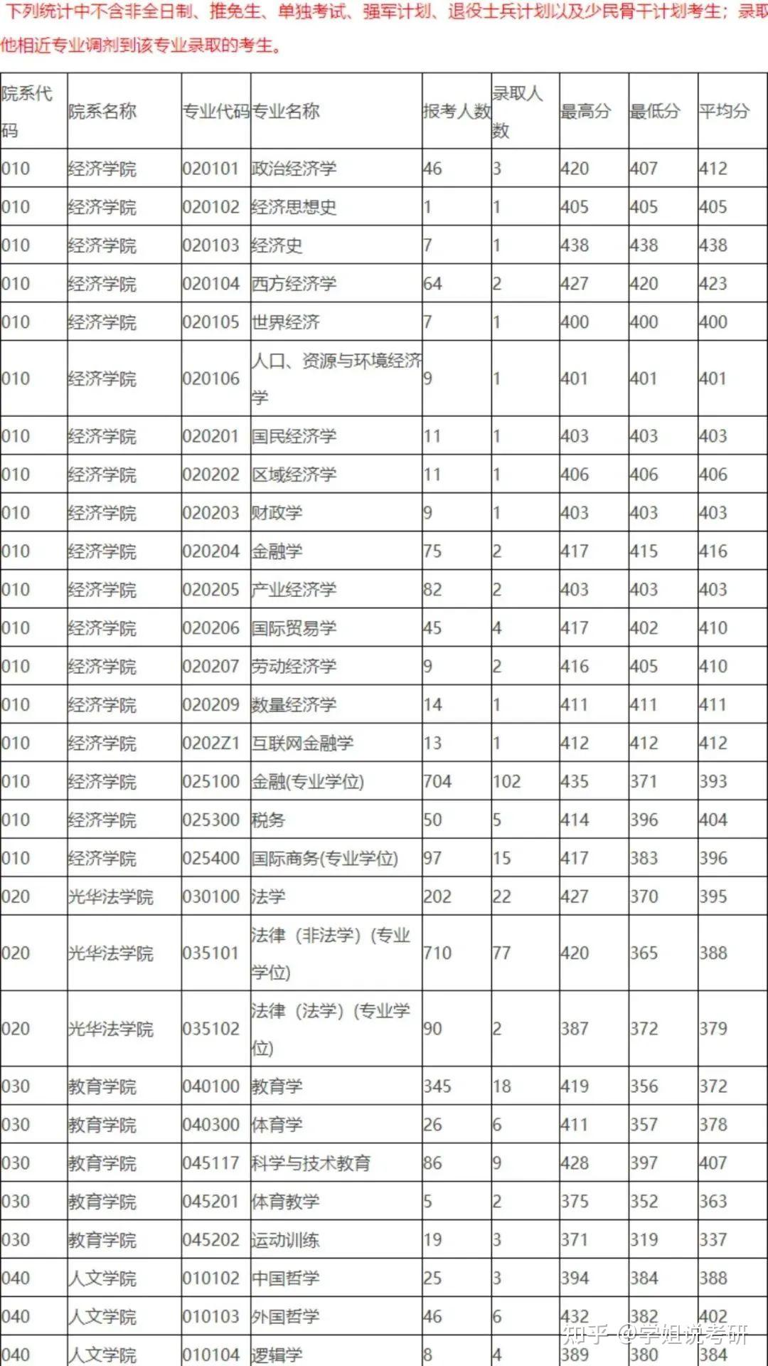 浙江工業(yè)大學(xué)研究生報錄比-圖1