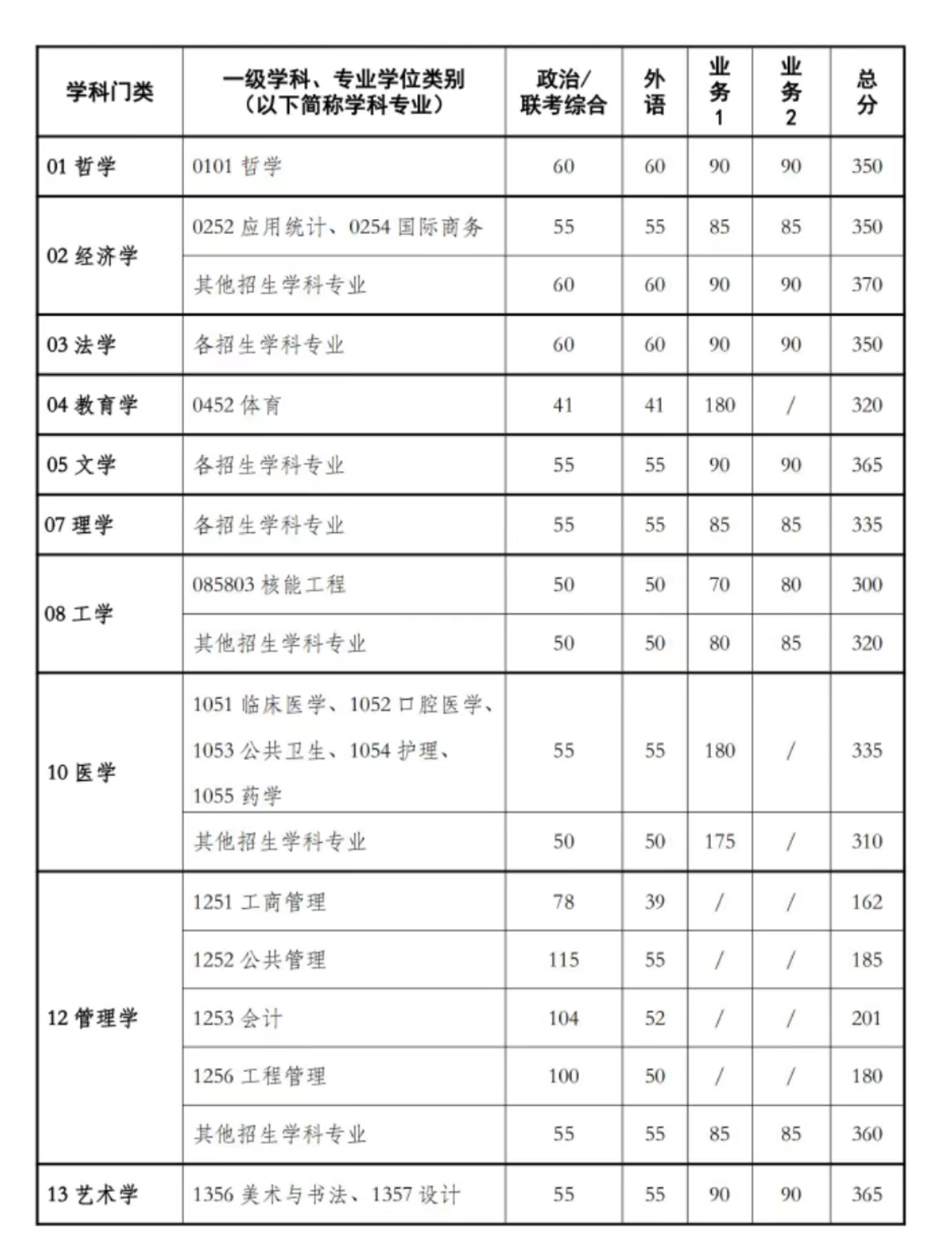西安交通大學(xué)研究生分?jǐn)?shù)線-圖1