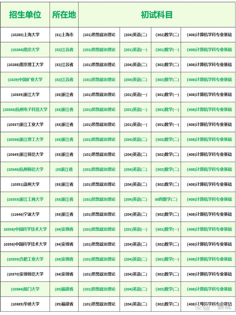 計(jì)算機(jī)考研408有哪些學(xué)校-圖1
