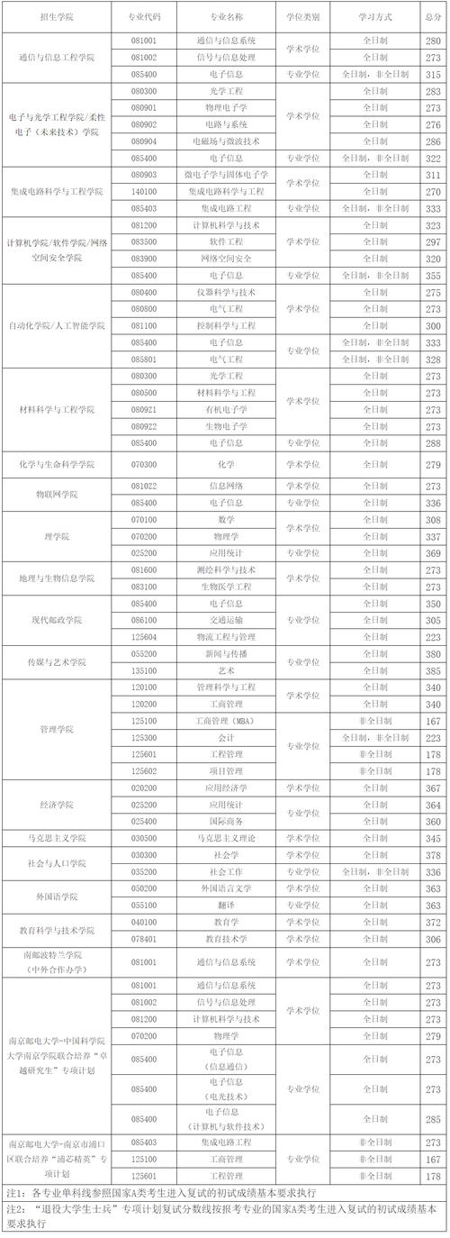 南京郵電大學(xué)考研分?jǐn)?shù)線-圖1