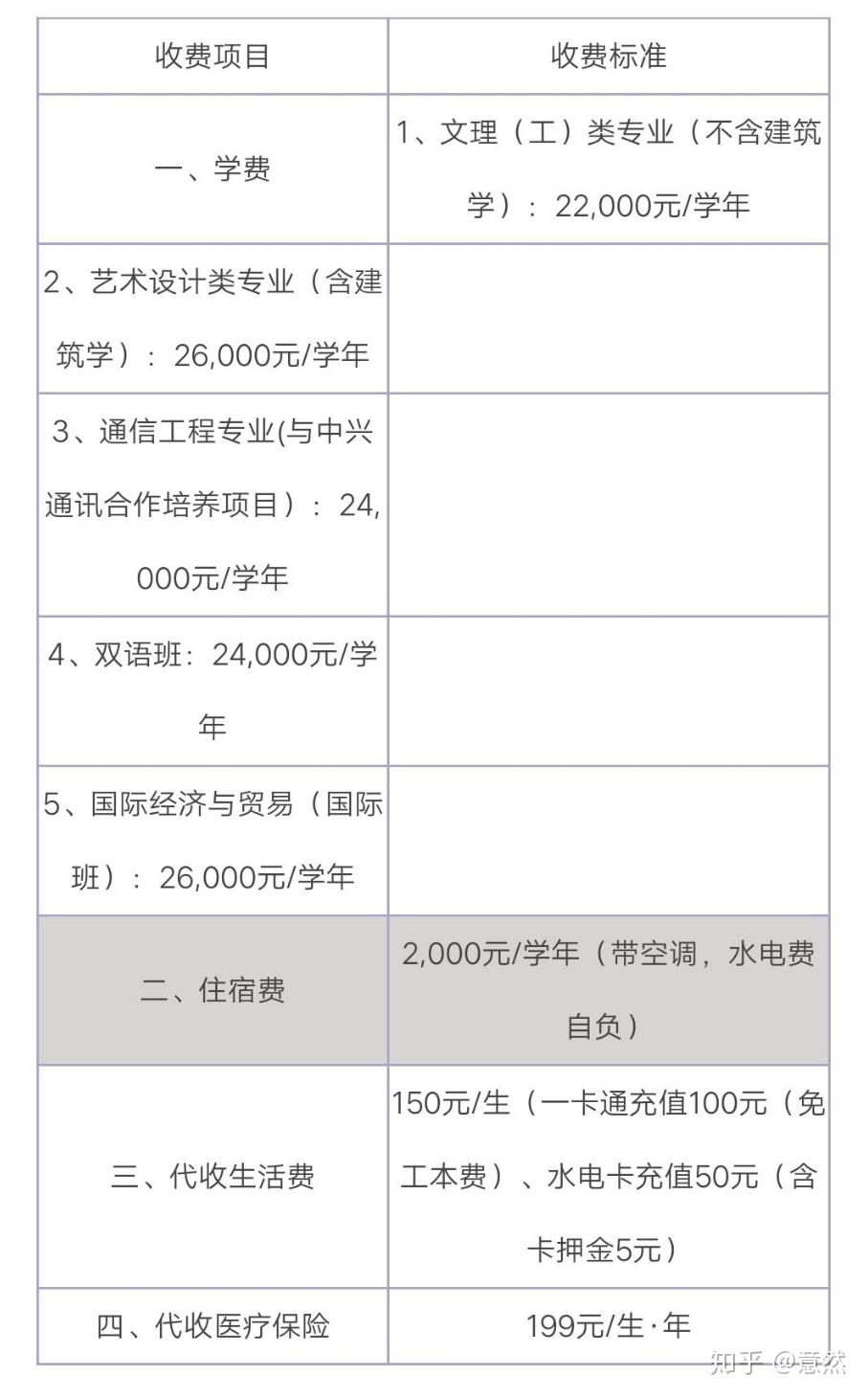 華南理工大學(xué)廣州學(xué)院學(xué)費(fèi)多少-圖1