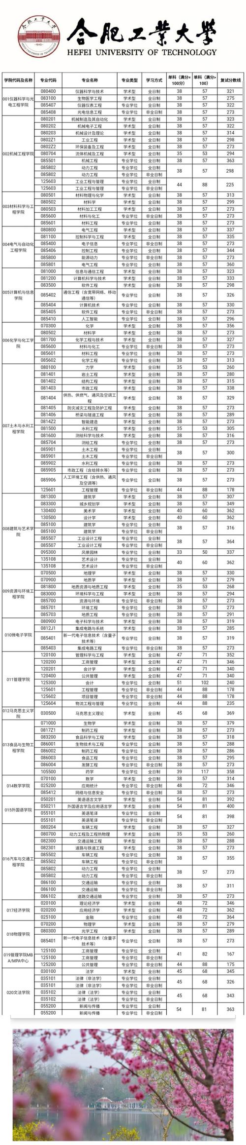 合肥工業(yè)大學(xué)考研分?jǐn)?shù)線-圖1