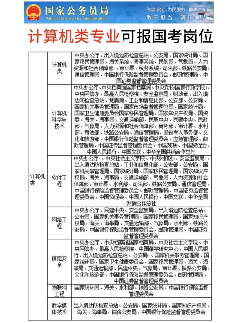 計算機專業(yè)考公務(wù)員有哪些職位-圖1